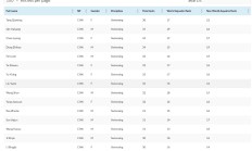 开云APP下载:世界泳联2024兴奋剂检测：接受检测最多的前32位全是中国选手